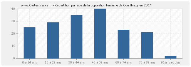 Répartition par âge de la population féminine de Courthiézy en 2007