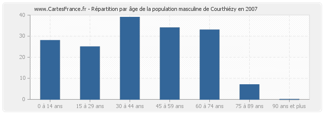 Répartition par âge de la population masculine de Courthiézy en 2007