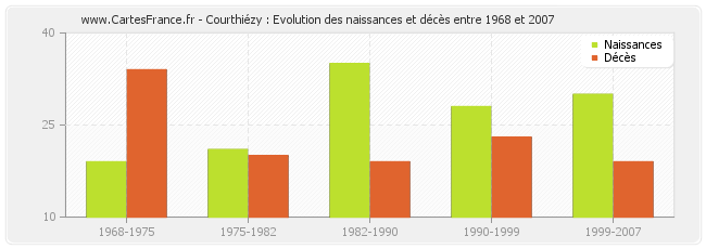 Courthiézy : Evolution des naissances et décès entre 1968 et 2007