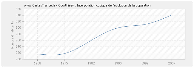 Courthiézy : Interpolation cubique de l'évolution de la population