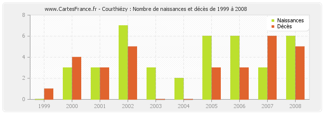 Courthiézy : Nombre de naissances et décès de 1999 à 2008