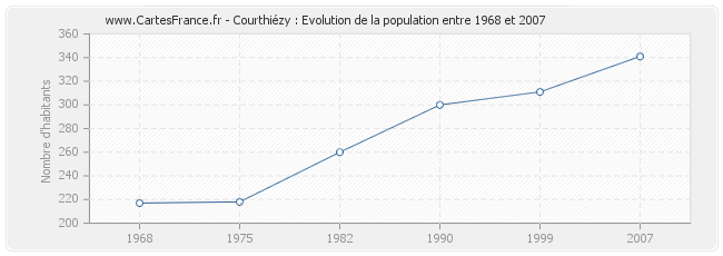 Population Courthiézy