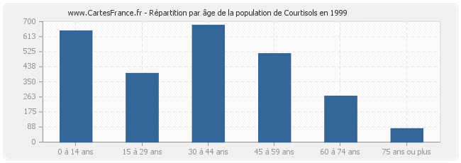 Répartition par âge de la population de Courtisols en 1999