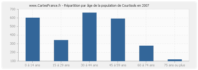 Répartition par âge de la population de Courtisols en 2007