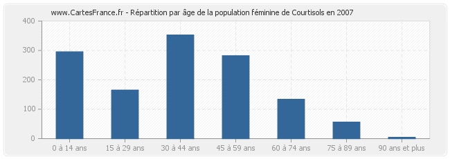 Répartition par âge de la population féminine de Courtisols en 2007