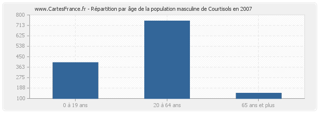 Répartition par âge de la population masculine de Courtisols en 2007