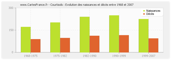 Courtisols : Evolution des naissances et décès entre 1968 et 2007