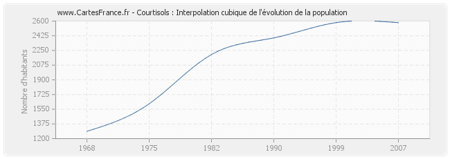 Courtisols : Interpolation cubique de l'évolution de la population