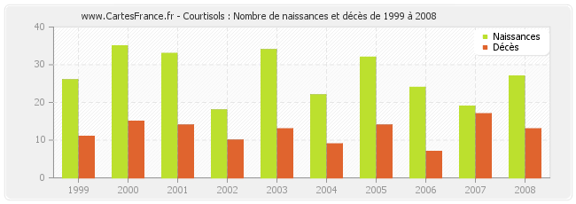 Courtisols : Nombre de naissances et décès de 1999 à 2008
