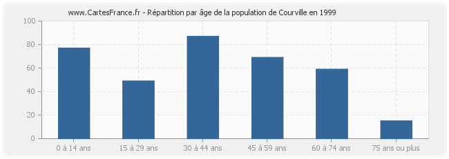 Répartition par âge de la population de Courville en 1999