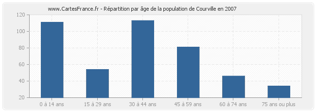 Répartition par âge de la population de Courville en 2007