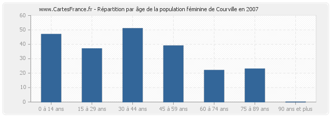 Répartition par âge de la population féminine de Courville en 2007