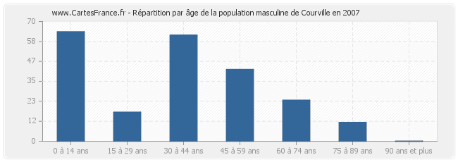 Répartition par âge de la population masculine de Courville en 2007