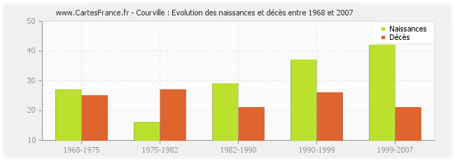 Courville : Evolution des naissances et décès entre 1968 et 2007