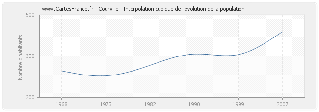 Courville : Interpolation cubique de l'évolution de la population