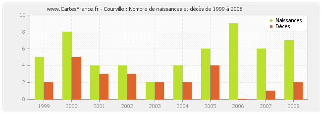 Courville : Nombre de naissances et décès de 1999 à 2008