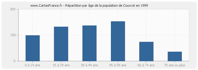 Répartition par âge de la population de Couvrot en 1999