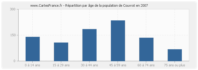 Répartition par âge de la population de Couvrot en 2007