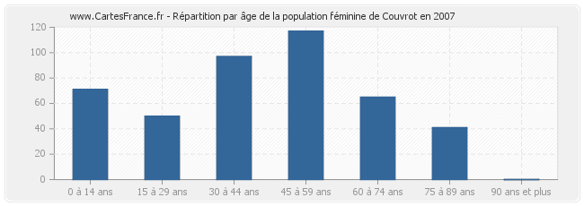 Répartition par âge de la population féminine de Couvrot en 2007