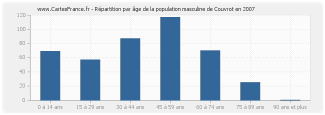 Répartition par âge de la population masculine de Couvrot en 2007