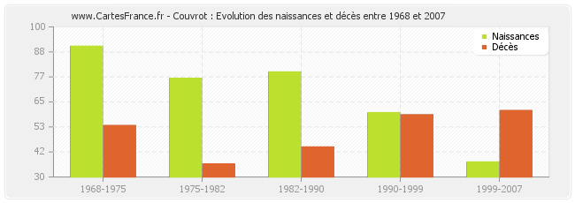 Couvrot : Evolution des naissances et décès entre 1968 et 2007