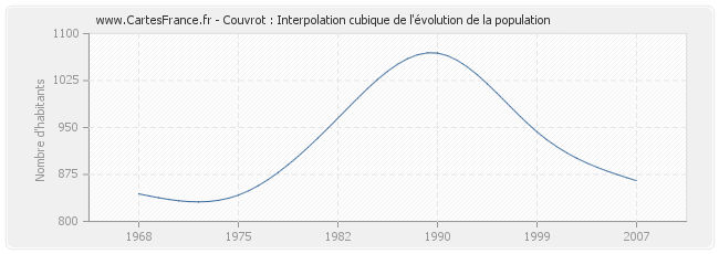 Couvrot : Interpolation cubique de l'évolution de la population