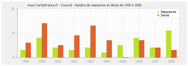 Couvrot : Nombre de naissances et décès de 1999 à 2008