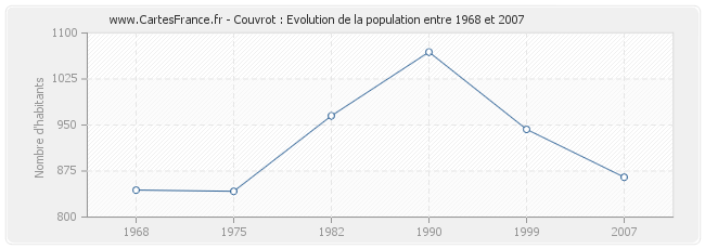 Population Couvrot
