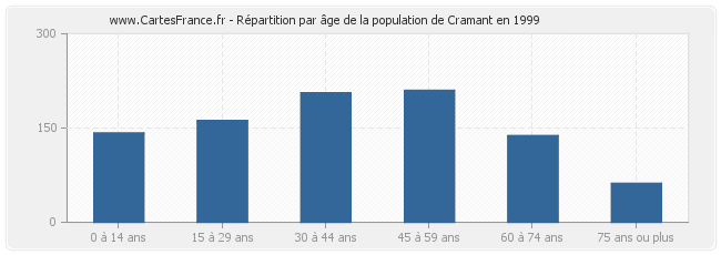Répartition par âge de la population de Cramant en 1999