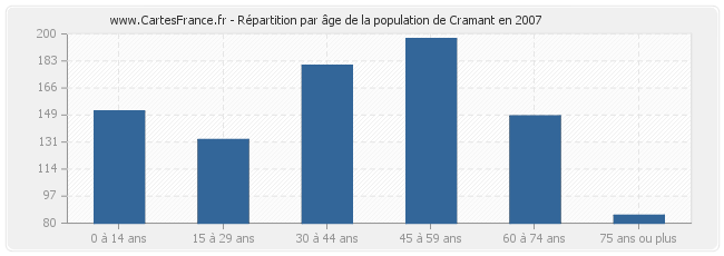 Répartition par âge de la population de Cramant en 2007