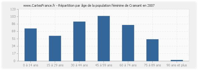 Répartition par âge de la population féminine de Cramant en 2007