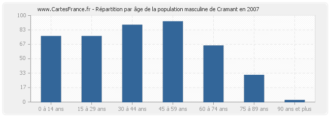 Répartition par âge de la population masculine de Cramant en 2007