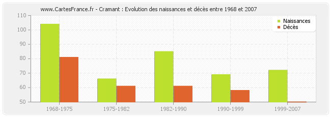 Cramant : Evolution des naissances et décès entre 1968 et 2007