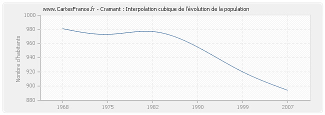 Cramant : Interpolation cubique de l'évolution de la population