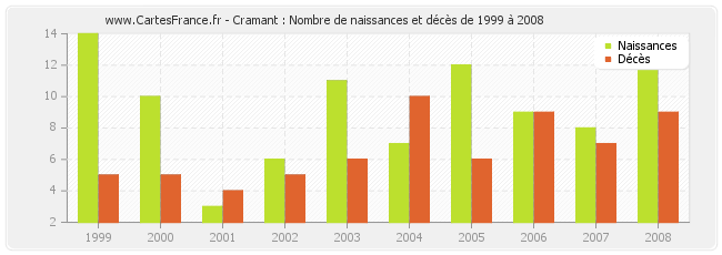 Cramant : Nombre de naissances et décès de 1999 à 2008