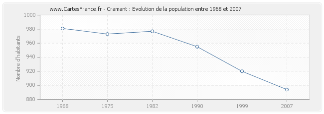 Population Cramant