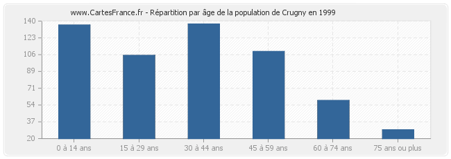 Répartition par âge de la population de Crugny en 1999