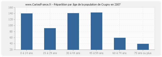 Répartition par âge de la population de Crugny en 2007