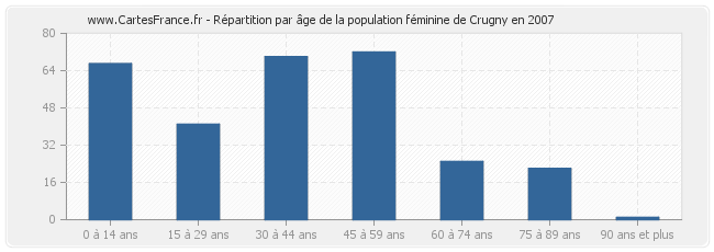 Répartition par âge de la population féminine de Crugny en 2007