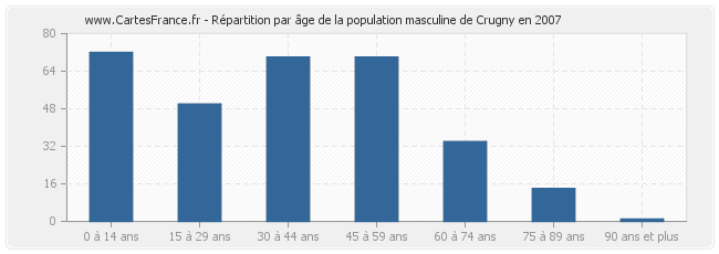 Répartition par âge de la population masculine de Crugny en 2007