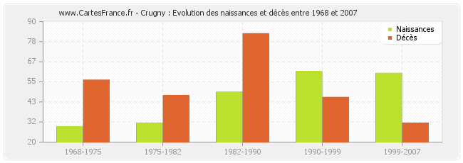 Crugny : Evolution des naissances et décès entre 1968 et 2007