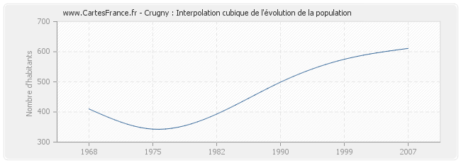 Crugny : Interpolation cubique de l'évolution de la population