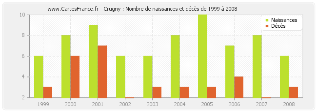 Crugny : Nombre de naissances et décès de 1999 à 2008