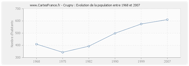 Population Crugny