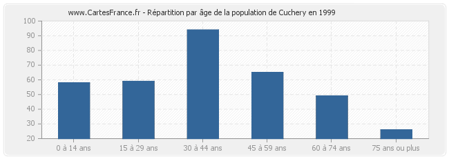 Répartition par âge de la population de Cuchery en 1999