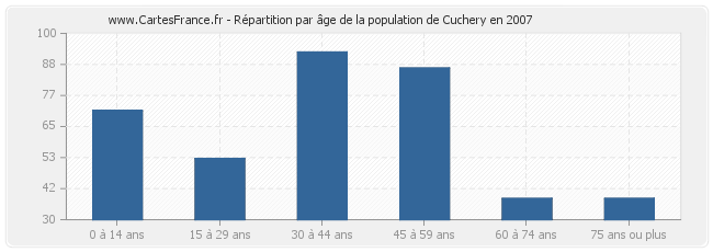 Répartition par âge de la population de Cuchery en 2007