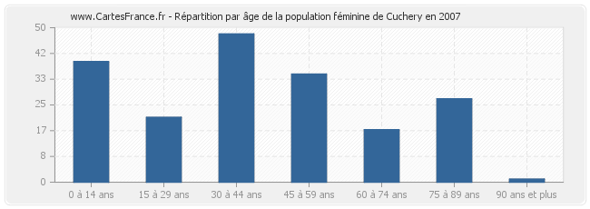 Répartition par âge de la population féminine de Cuchery en 2007