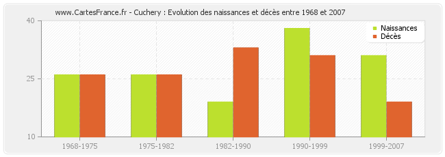 Cuchery : Evolution des naissances et décès entre 1968 et 2007