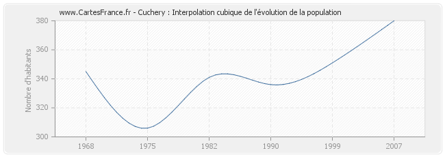 Cuchery : Interpolation cubique de l'évolution de la population