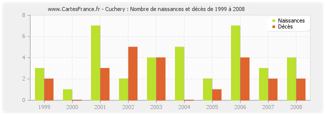 Cuchery : Nombre de naissances et décès de 1999 à 2008